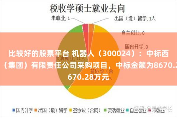 比较好的股票平台 机器人（300024）：中标西南铝业（集团）有限责任公司采购项目，中标金额为8670.28万元