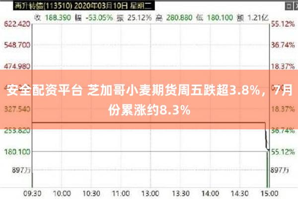 安全配资平台 芝加哥小麦期货周五跌超3.8%，7月份累涨约8.3%